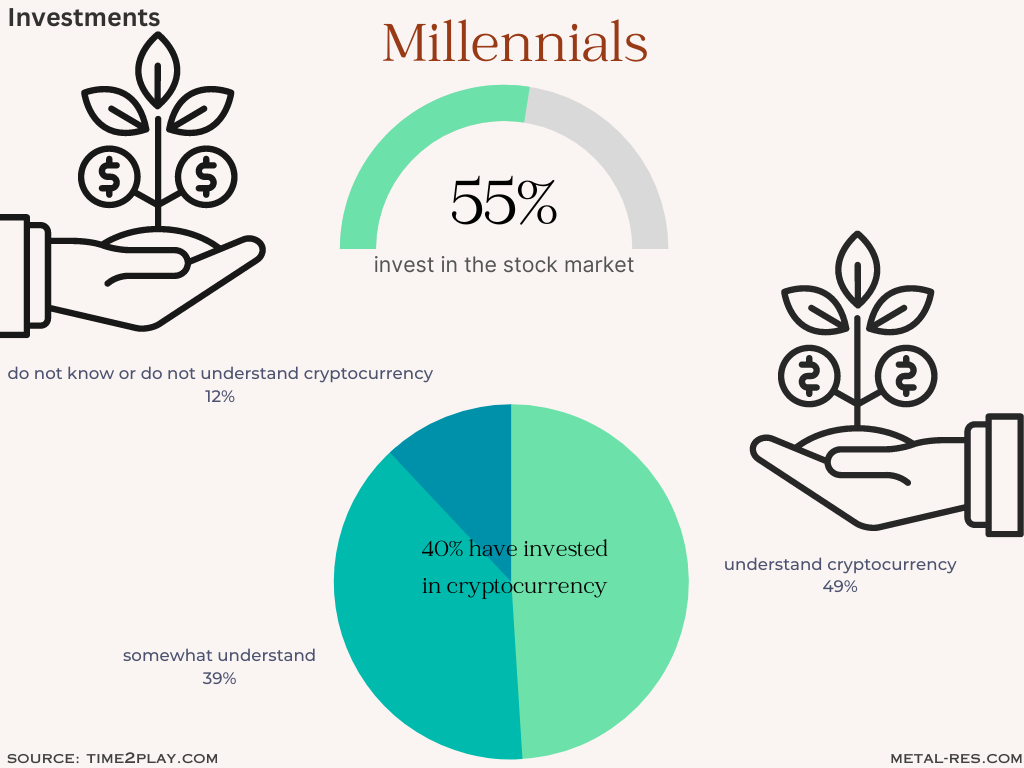 Retirement plan-millennials investments