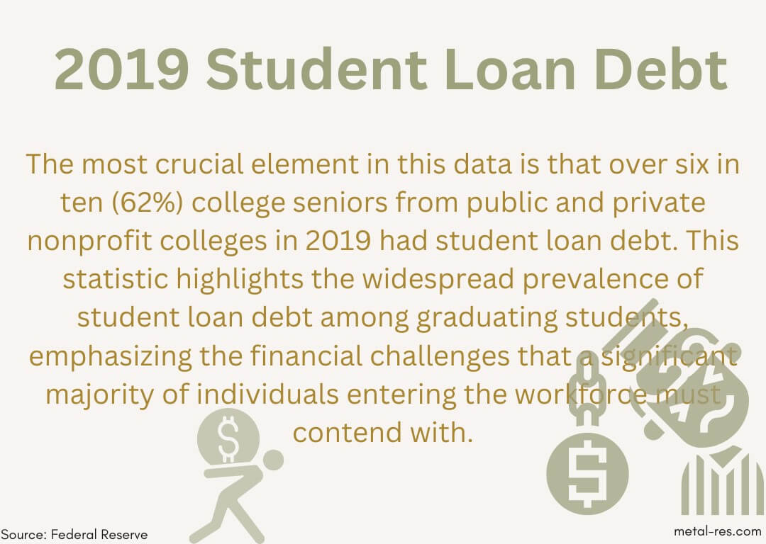 2019 Student Loan Debt Statistics