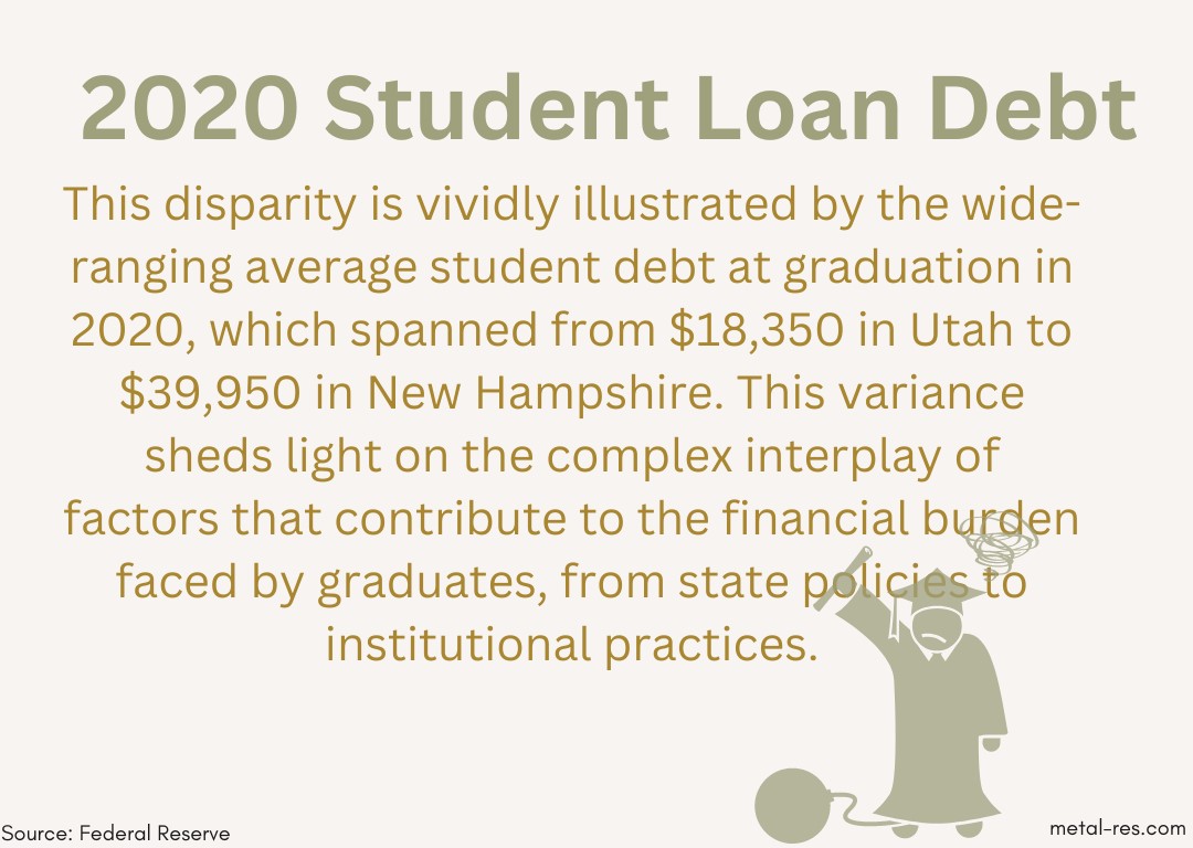 2020 Student Loan Debt Statistics