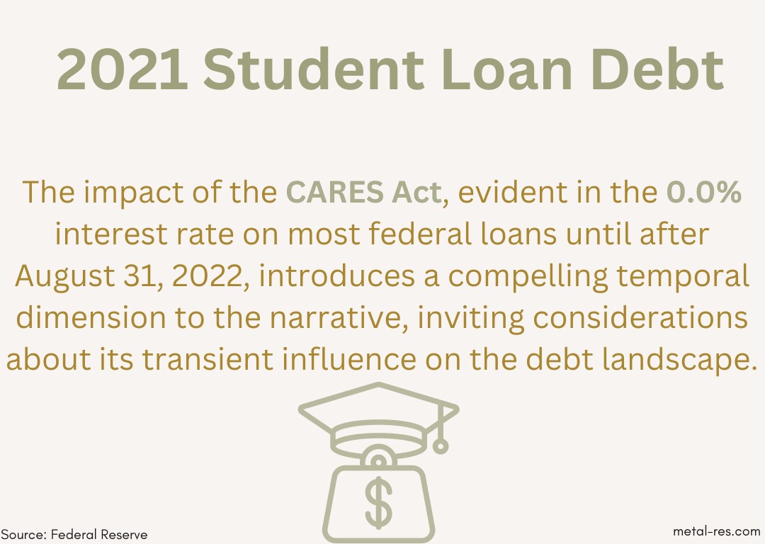2021 Student Loan Debt Statistics