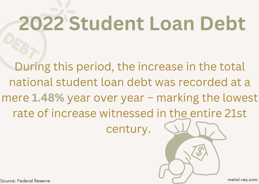 2022 Student Loan Debt Statistics