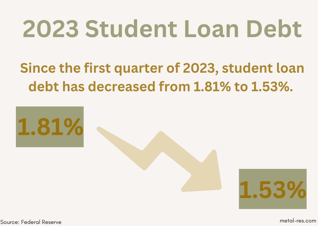 2023 Student Loan Debt Statistics