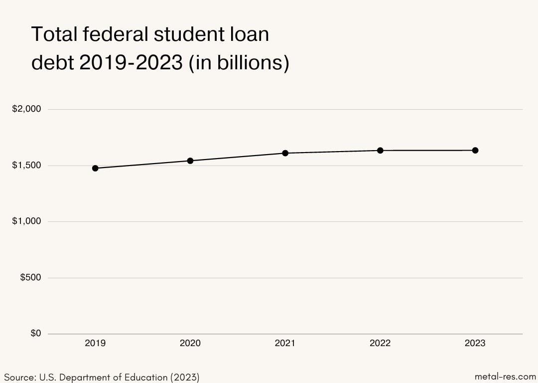 student loan debt US