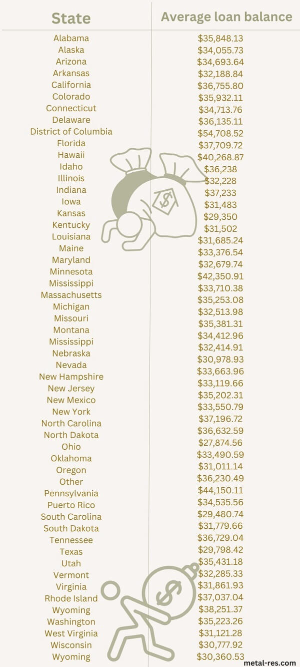 total student loan debt